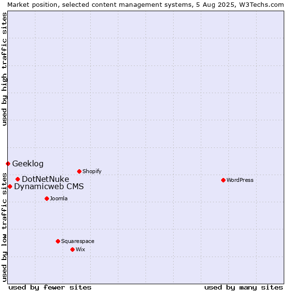 Market position of DotNetNuke vs. Dynamicweb CMS vs. Geeklog