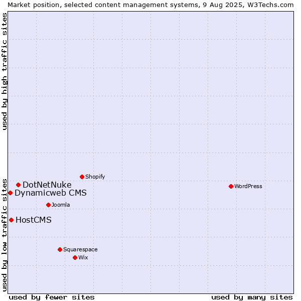 Market position of DotNetNuke vs. HostCMS vs. Dynamicweb CMS
