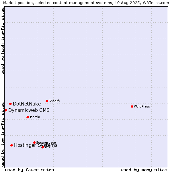 Market position of Hostinger Systems vs. DotNetNuke vs. Dynamicweb CMS