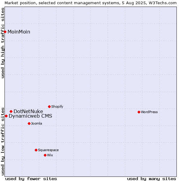 Market position of DotNetNuke vs. Dynamicweb CMS vs. MoinMoin