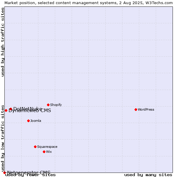 Market position of DotNetNuke vs. Dynamicweb CMS vs. Netgenerator CMS