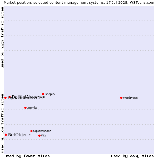 Market position of DotNetNuke vs. NetObjects vs. Dynamicweb CMS