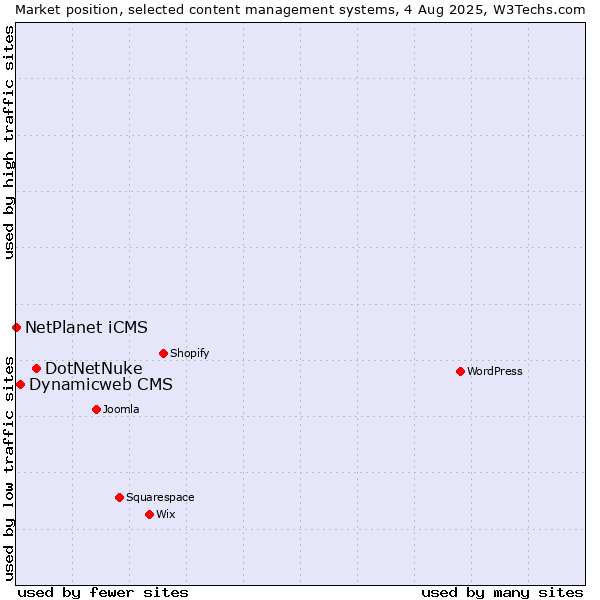 Market position of DotNetNuke vs. Dynamicweb CMS vs. NetPlanet iCMS