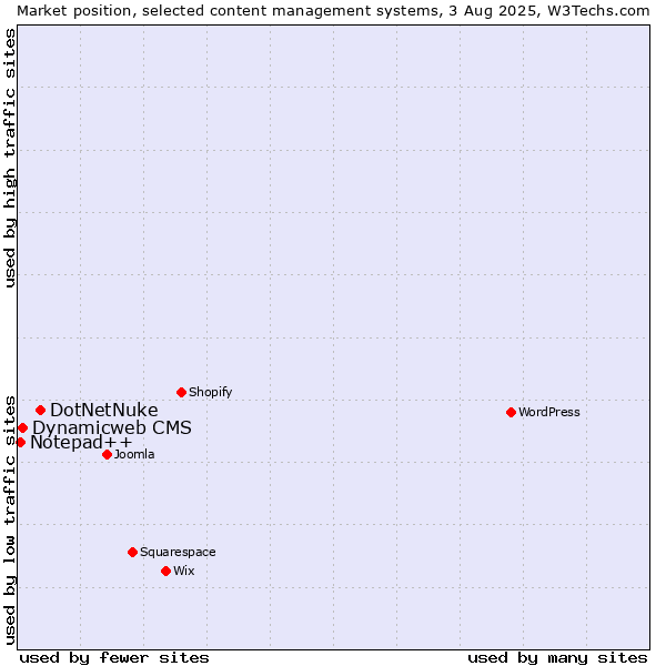 Market position of DotNetNuke vs. Dynamicweb CMS vs. Notepad++