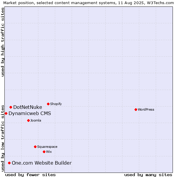 Market position of DotNetNuke vs. One.com Website Builder vs. Dynamicweb CMS
