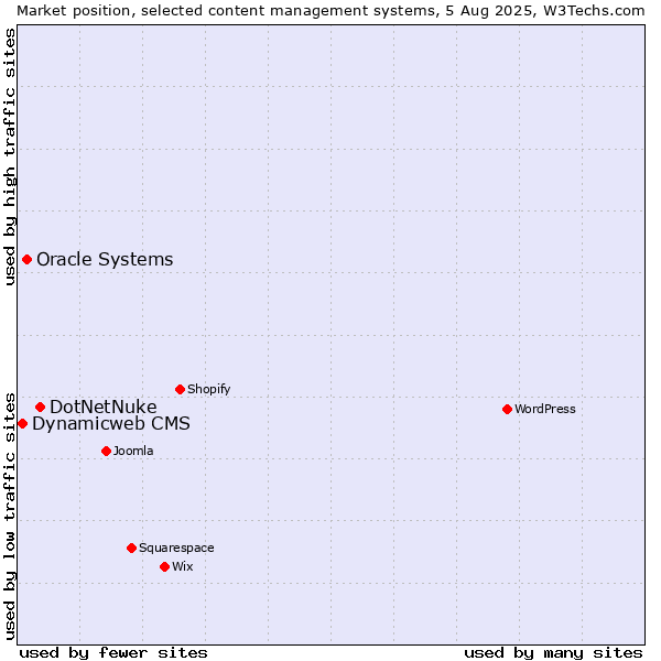 Market position of DotNetNuke vs. Oracle Systems vs. Dynamicweb CMS