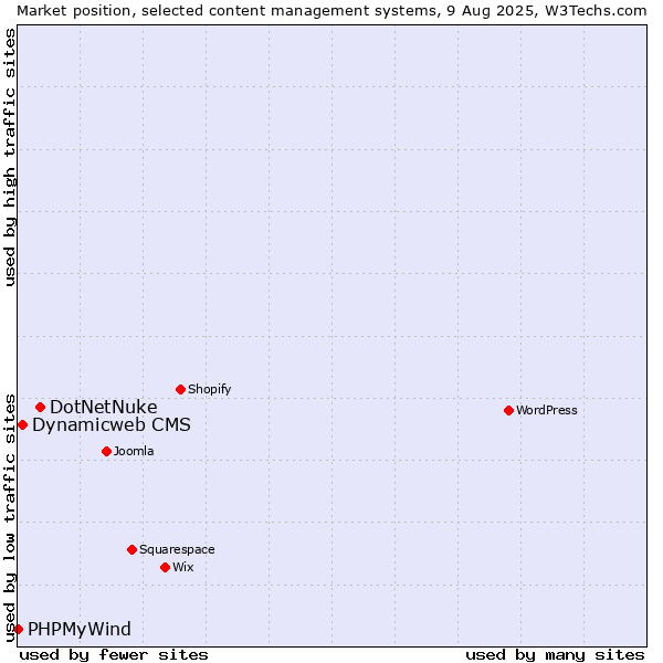 Market position of DotNetNuke vs. Dynamicweb CMS vs. PHPMyWind
