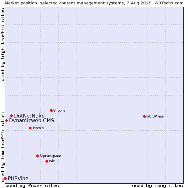 Market position of DotNetNuke vs. Dynamicweb CMS vs. PHPVibe
