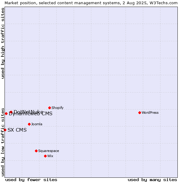 Market position of DotNetNuke vs. Dynamicweb CMS vs. SX CMS