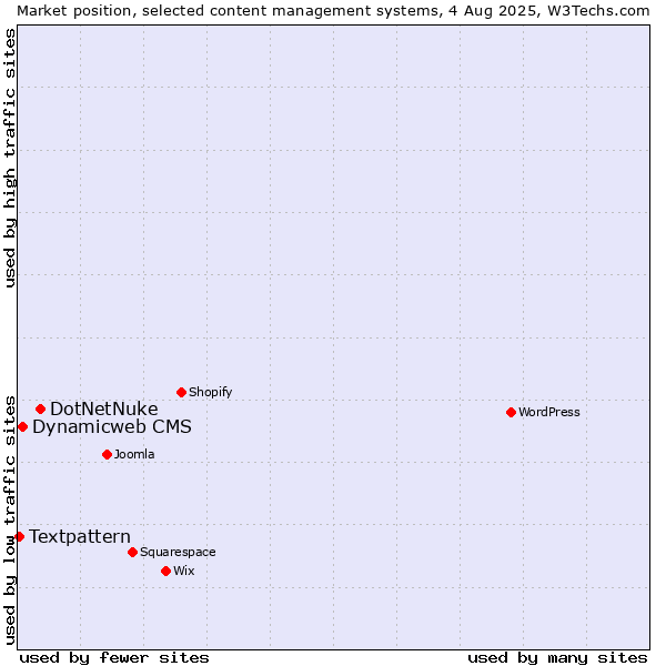 Market position of DotNetNuke vs. Dynamicweb CMS vs. Textpattern
