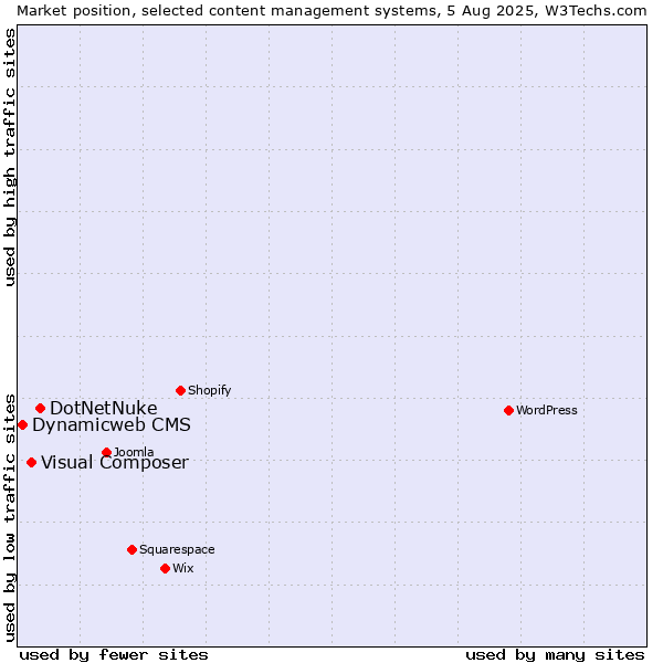 Market position of DotNetNuke vs. Visual Composer vs. Dynamicweb CMS