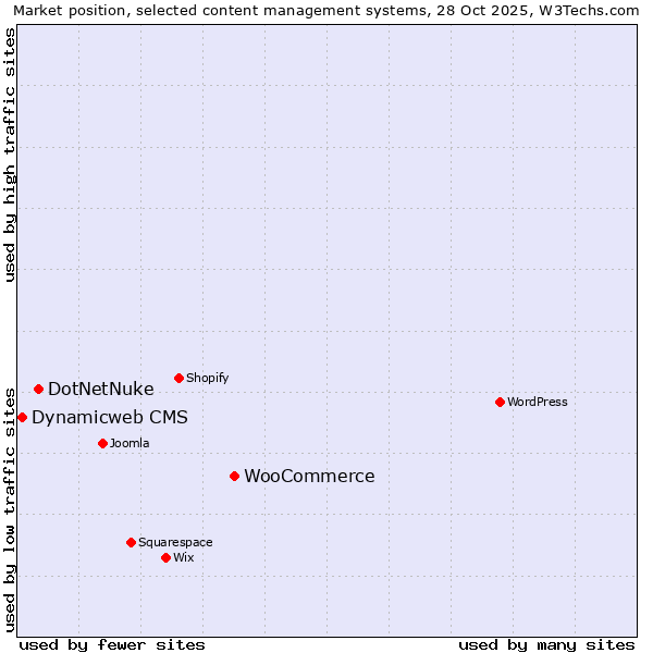 Market position of WooCommerce vs. DotNetNuke vs. Dynamicweb CMS