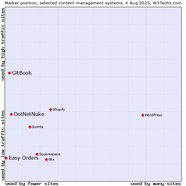 Market position of DotNetNuke vs. GitBook vs. Easy Orders