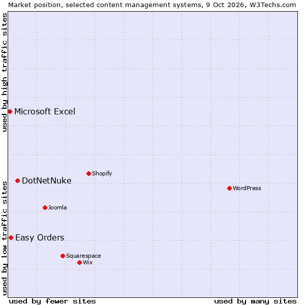 Market position of DotNetNuke vs. Easy Orders vs. Microsoft Excel