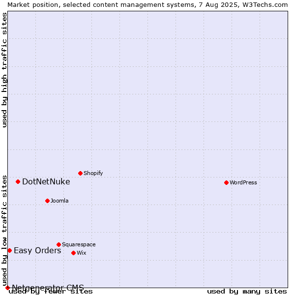 Market position of DotNetNuke vs. Easy Orders vs. Netgenerator CMS