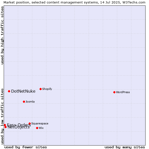 Market position of DotNetNuke vs. NetObjects vs. Easy Orders