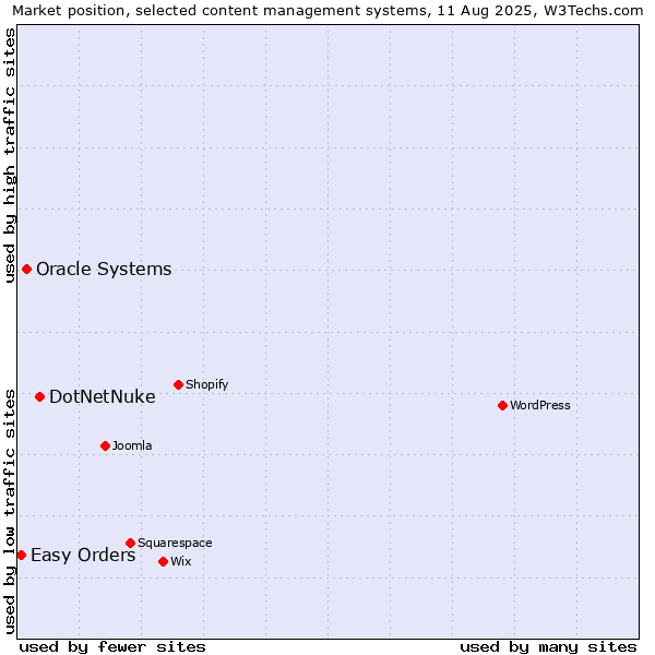 Market position of DotNetNuke vs. Oracle Systems vs. Easy Orders