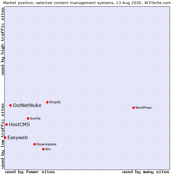 Market position of DotNetNuke vs. HostCMS vs. Easyweb