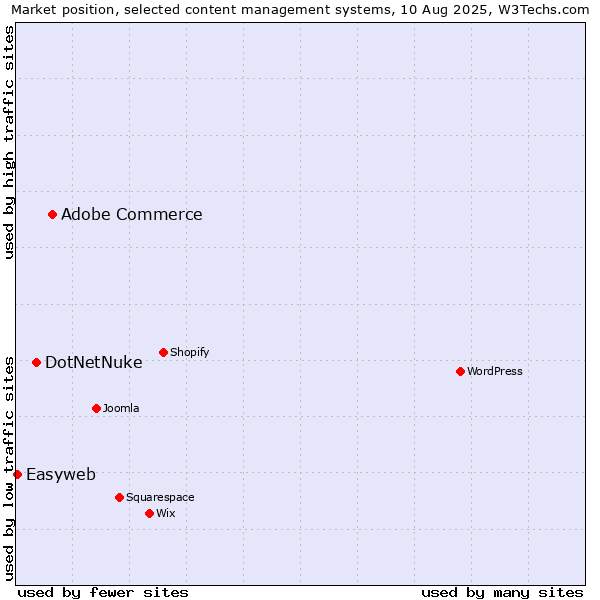 Market position of Adobe Commerce vs. DotNetNuke vs. Easyweb
