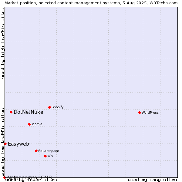 Market position of DotNetNuke vs. Easyweb vs. Netgenerator CMS
