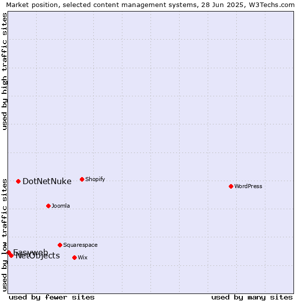 Market position of DotNetNuke vs. NetObjects vs. Easyweb