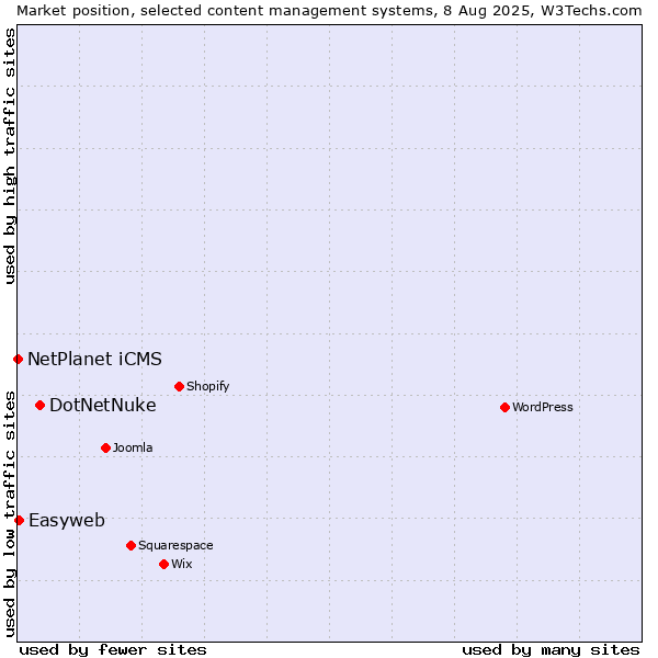 Market position of DotNetNuke vs. Easyweb vs. NetPlanet iCMS