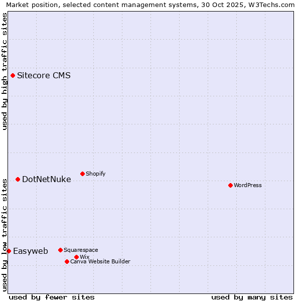Market position of DotNetNuke vs. Sitecore CMS vs. Easyweb