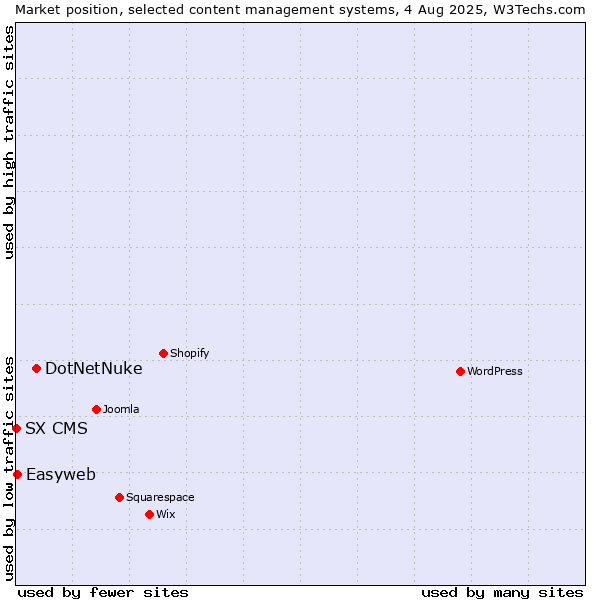 Market position of DotNetNuke vs. Easyweb vs. SX CMS