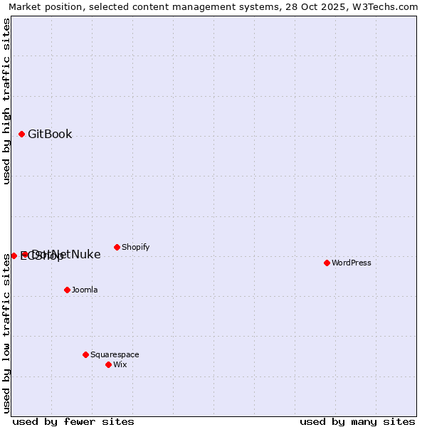Market position of DotNetNuke vs. GitBook vs. ECShop