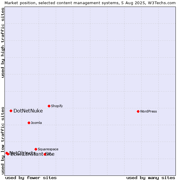 Market position of DotNetNuke vs. Ecwid Instant Site vs. NetObjects