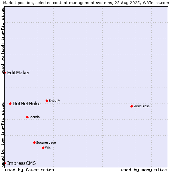 Market position of DotNetNuke vs. EditMaker vs. ImpressCMS