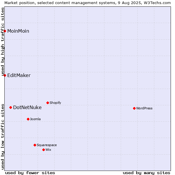 Market position of DotNetNuke vs. MoinMoin vs. EditMaker