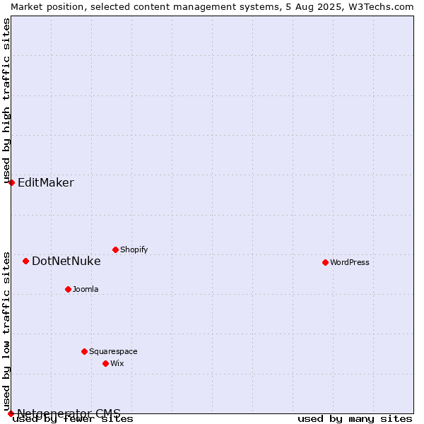 Market position of DotNetNuke vs. EditMaker vs. Netgenerator CMS