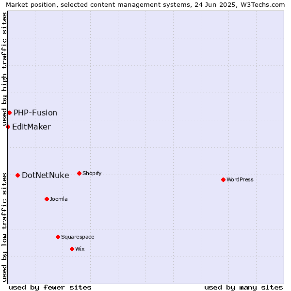 Market position of DotNetNuke vs. PHP-Fusion vs. EditMaker
