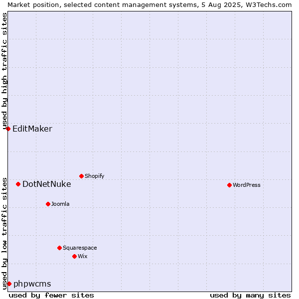 Market position of DotNetNuke vs. phpwcms vs. EditMaker