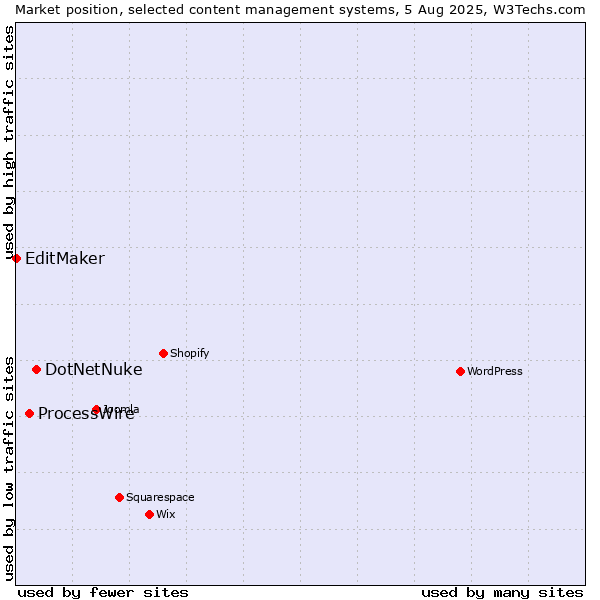 Market position of DotNetNuke vs. ProcessWire vs. EditMaker