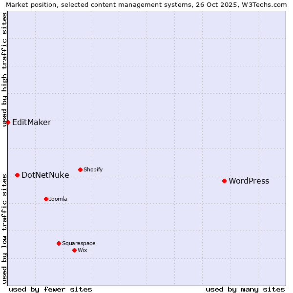Market position of WordPress vs. DotNetNuke vs. EditMaker