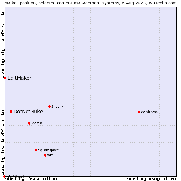 Market position of DotNetNuke vs. EditMaker vs. Yo!Kart