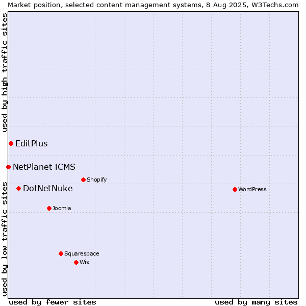 Market position of DotNetNuke vs. EditPlus vs. NetPlanet iCMS