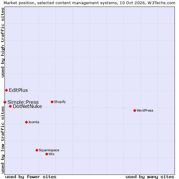 Market position of DotNetNuke vs. EditPlus vs. Simple:Press
