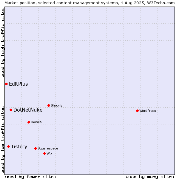 Market position of DotNetNuke vs. Tistory vs. EditPlus