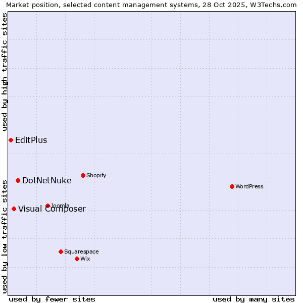 Market position of DotNetNuke vs. Visual Composer vs. EditPlus