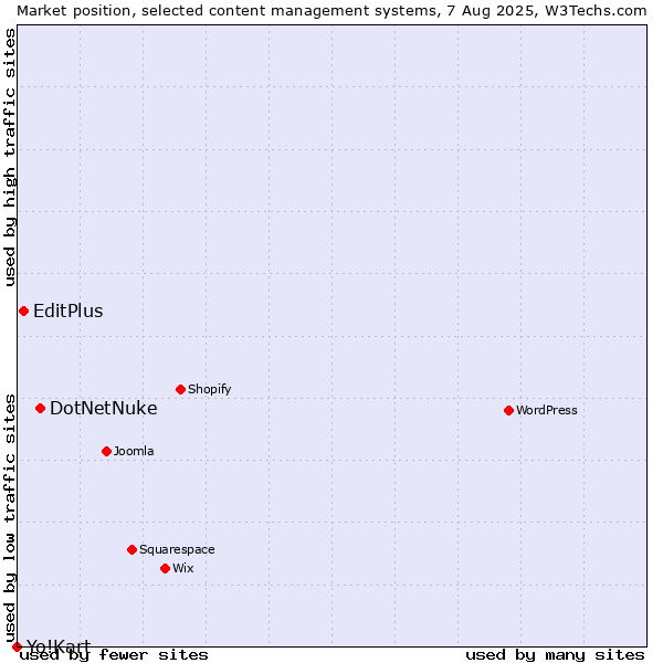 Market position of DotNetNuke vs. EditPlus vs. Yo!Kart