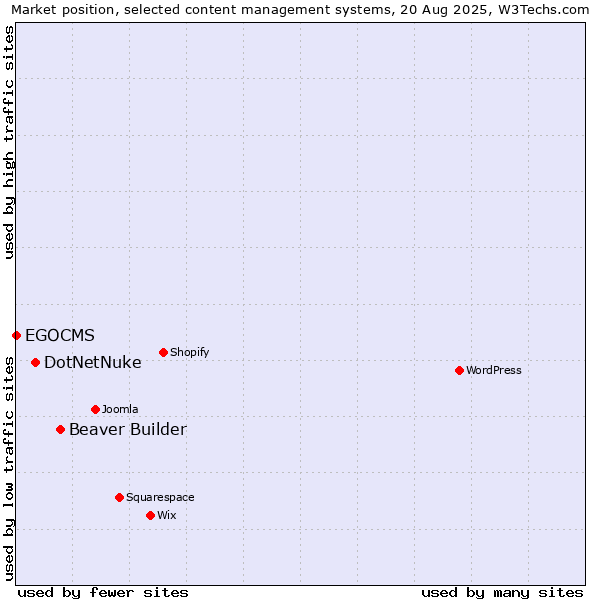 Market position of Beaver Builder vs. DotNetNuke vs. EGOCMS