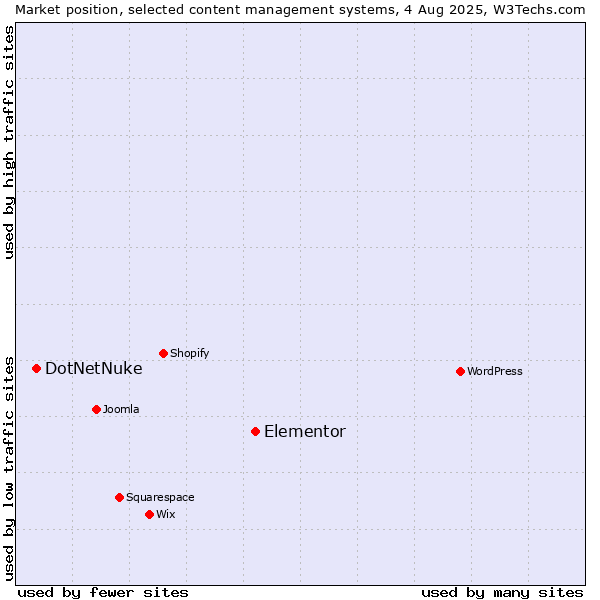 Market position of Elementor vs. DotNetNuke