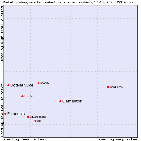 Market position of Elementor vs. DotNetNuke vs. E-monsite