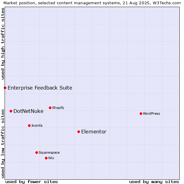 Market position of Elementor vs. DotNetNuke vs. Enterprise Feedback Suite