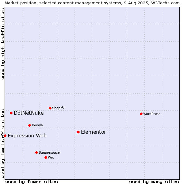 Market position of Elementor vs. DotNetNuke vs. Expression Web