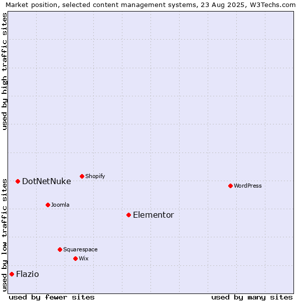 Market position of Elementor vs. DotNetNuke vs. Flazio