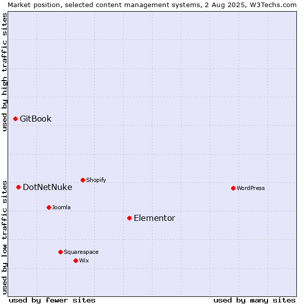 Market position of Elementor vs. DotNetNuke vs. GitBook